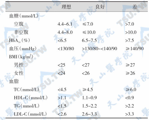 糖尿病的控制目标（亚洲-太平洋地区T2DM政策组）