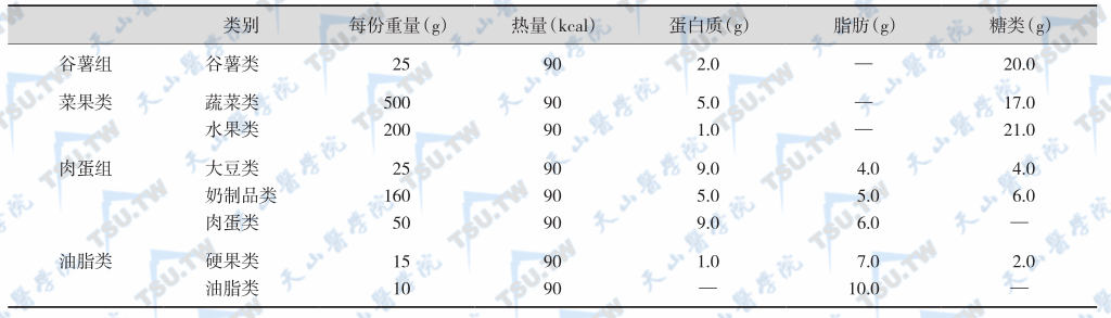 食品交换份表