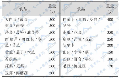 等值蔬菜类交换表