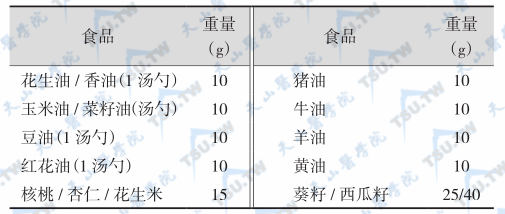 等值油脂类交换表