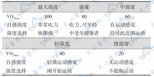 运动强度的分级及判定