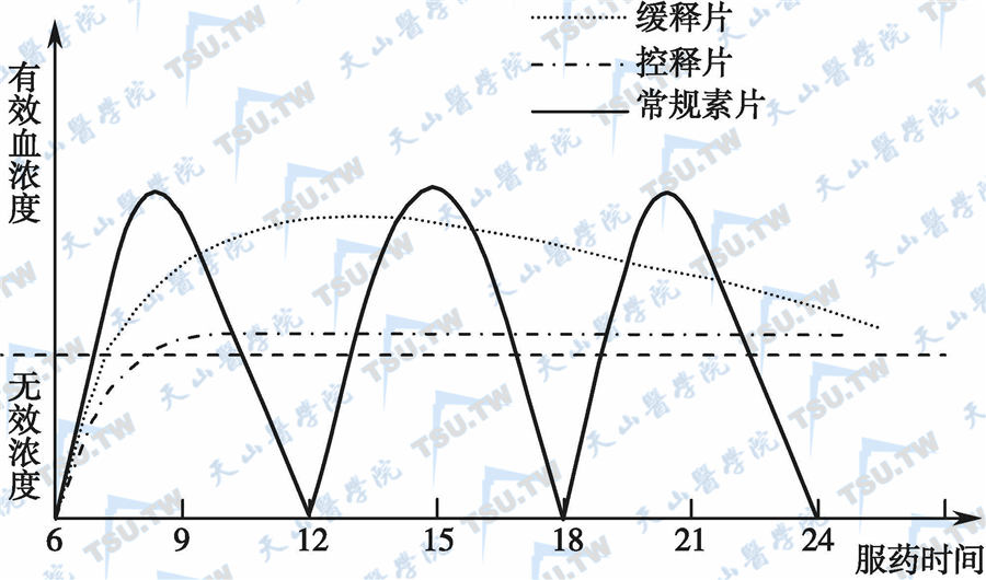  素片、缓释剂和控释药的有效血浓度比较