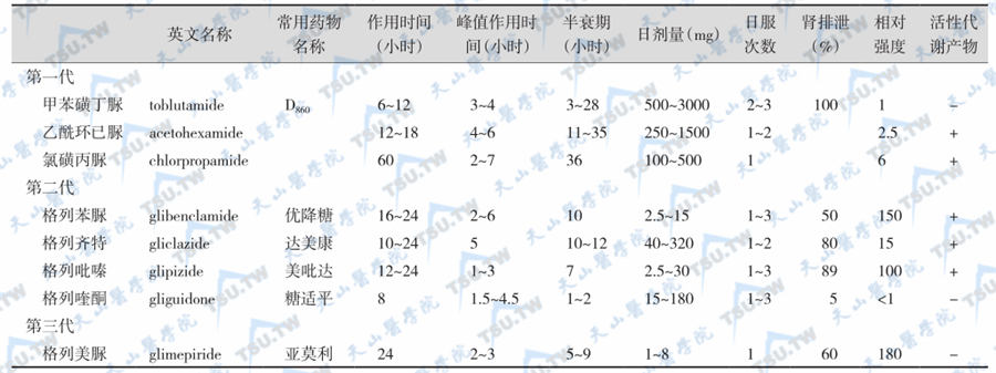 磺脲类药物的药动学及药理作用特点   注：+：有；-：无