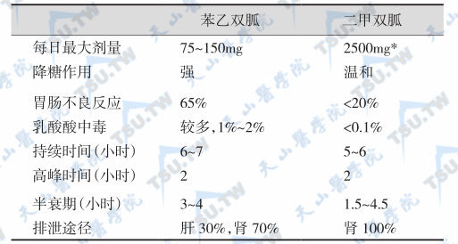 二甲双胍和苯乙双胍的比较