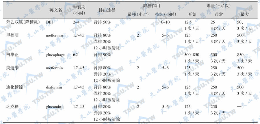 常用双胍类药物的比较