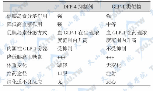 GLP-1类似物和二肽基肽酶4抑制剂的区别