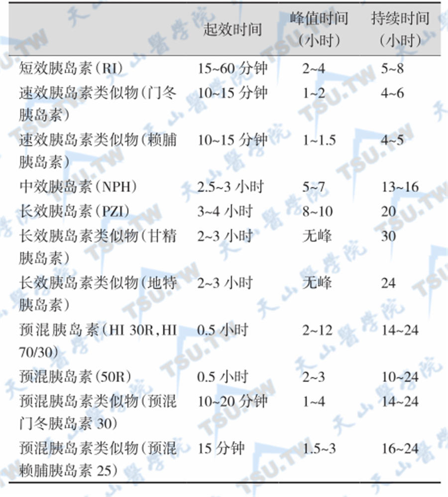 几种胰岛素制剂及其作用时间