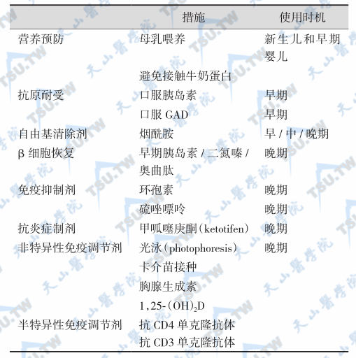 T1DM前期可尝试的免疫干预措施