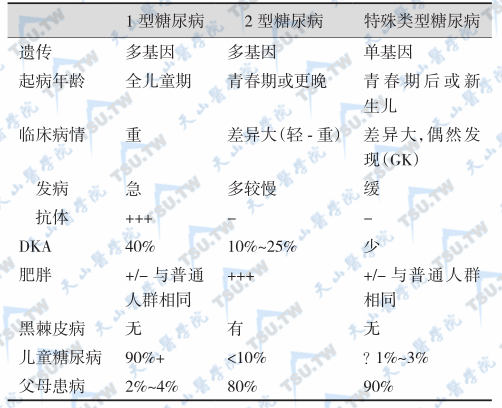 主要类型儿童期糖尿病的鉴别