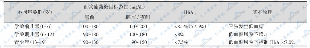 不同年龄段儿童/青少年糖尿病患者血糖和A1c控制目标