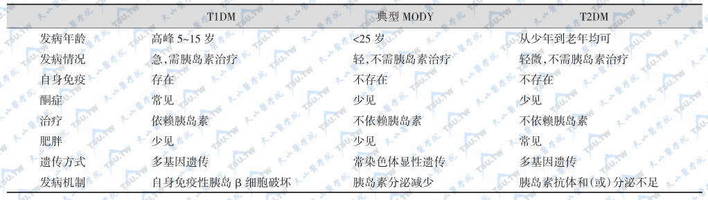 T1DM、MODY和T2DM临床特征的比较