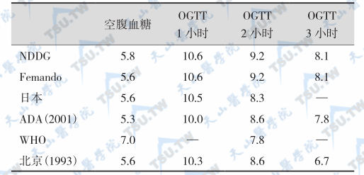 不同机构制订的妊娠糖尿病诊断标准（血糖mmol/L）