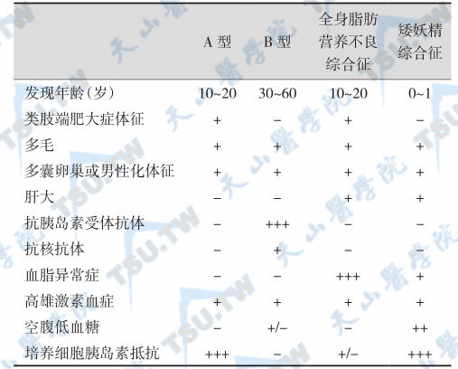 伴黑棘皮病的胰岛素不敏感综合征