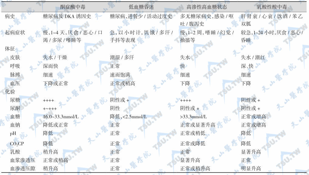 糖尿病并发昏迷的鉴别