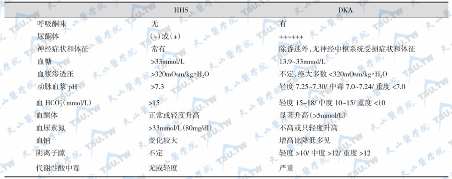 高渗性非酮症高血糖昏迷与糖尿病酮症酸中毒的鉴别