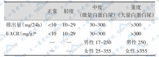 新的尿蛋白总量和白蛋白尿定义