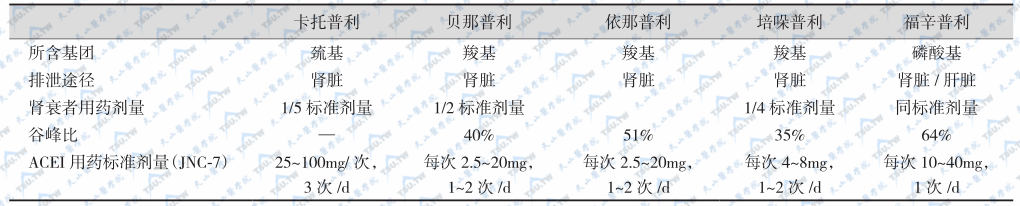 常用ACEI抑制剂及药物剂量   注：谷峰比：美国FDA对1天1次的降压药物的谷峰比要求≥50%；JNC-7：美国预防、检测、评估与治疗高血压全国联合委员会第七次报告；AHA：美国心脏病学会。