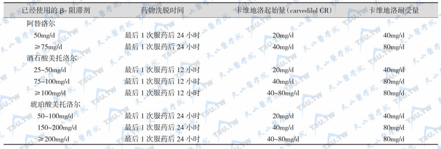 β阻滞剂常用量及转换至卡维地洛缓释片的方法