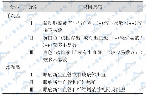 糖尿病视网膜病分期标准