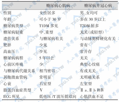 糖尿病性心肌病与冠心病的鉴别