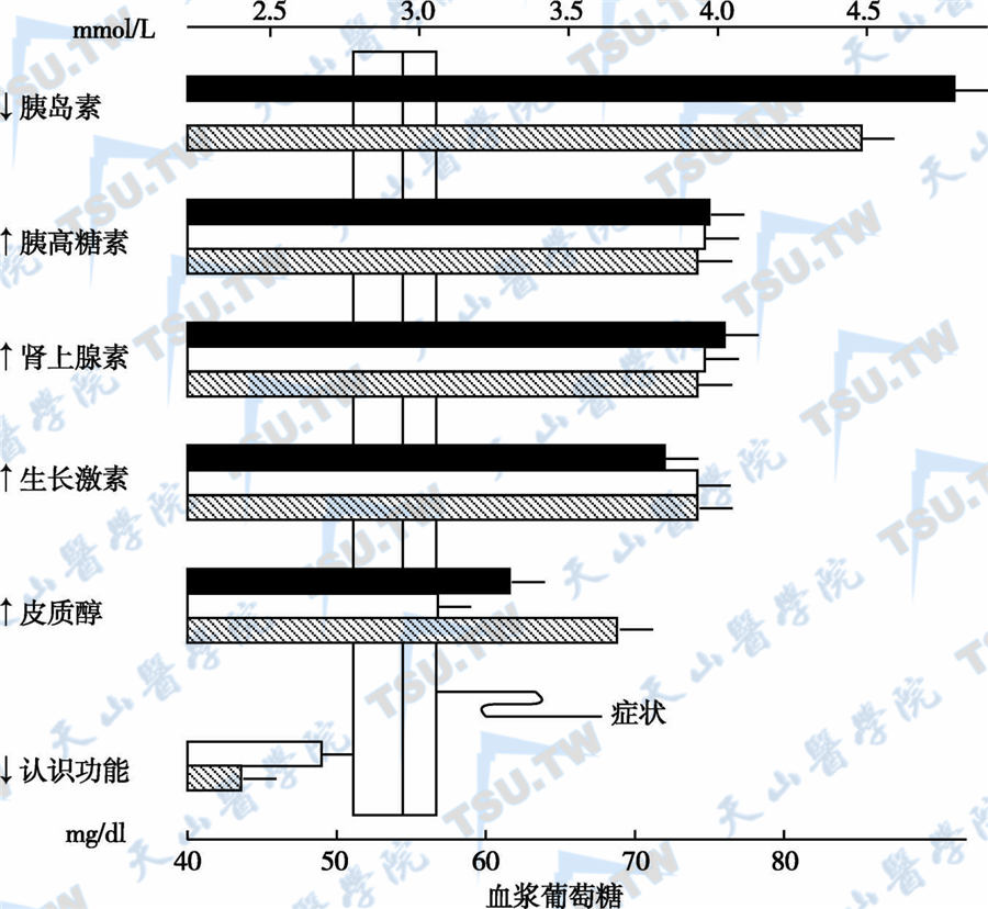  抑制胰岛素分泌和增加抗胰岛素激素分泌的血糖阈值