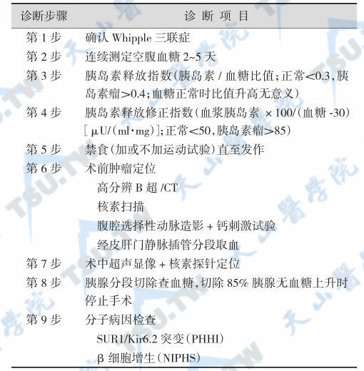 低血糖的辅助检查与诊断依据