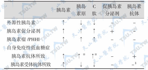 高胰岛素血症性低血糖症的鉴别