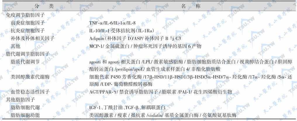 表1：脂肪因子分类