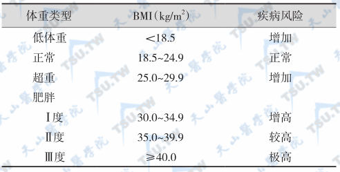肥胖分度与风险