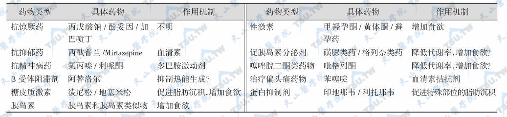 致肥胖药物及其作用机制