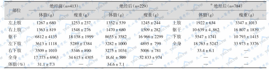 DXA测量女性不同部位体脂及瘦重含量