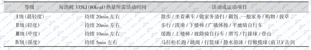 每消耗335kJ（80kcal）热量所需时间及活动或运动方式