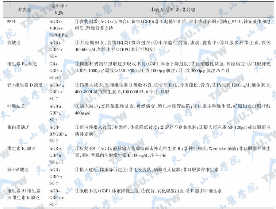 肥胖手术后的代谢与营养并发症及其处理