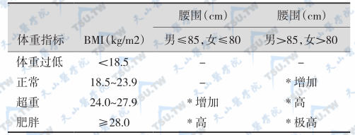 中国肥胖问题工作组建议的超重和肥胖诊断分割点