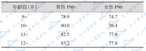 各年龄段腰围的P90值（cm）