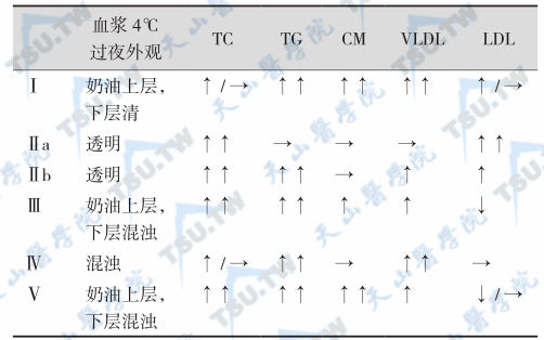 各型高脂蛋白血症的血浆外观及血脂改变