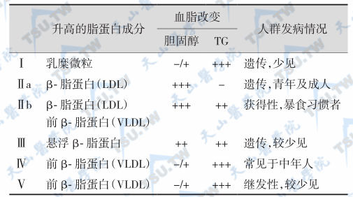 血脂谱异常症的Fredrickson分型