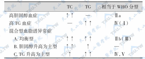 血脂谱异常症的简易分型