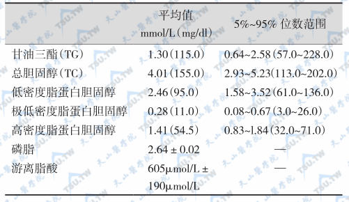 血脂谱异常症的诊断与鉴别依据