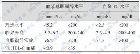 美国NCEP血脂谱异常症诊断标准