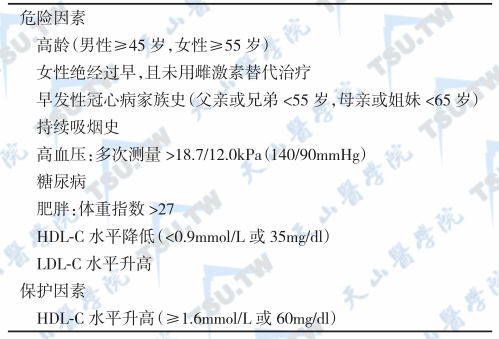 冠心病的主要危险因素