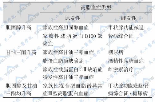 表1：常见血脂谱异常症的鉴别诊断