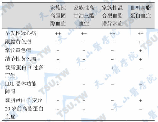 表2：4种原发性血脂谱异常症的鉴别要点