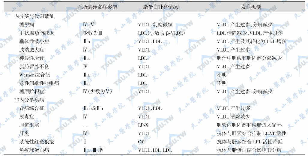 继发性血脂谱异常症的病因及发病机制