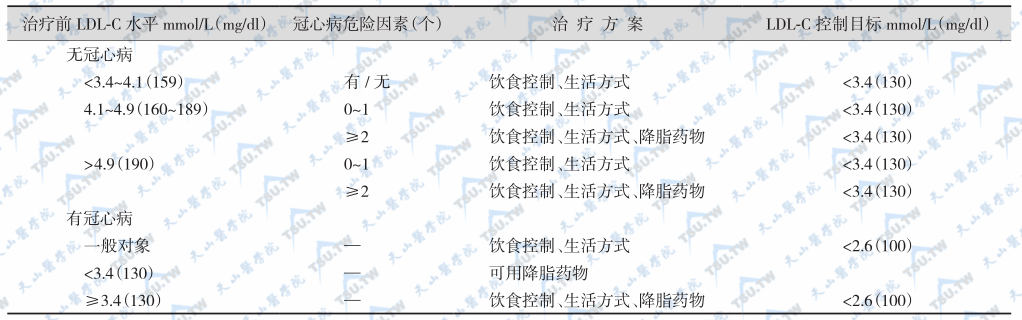 原发性血脂谱异常症的治疗方案与控制目标