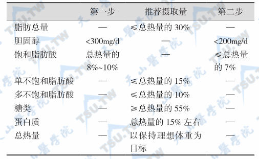 高胆固醇血症的饮食治疗方案