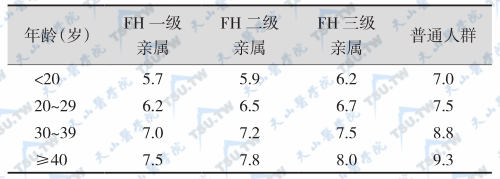 家族性高胆固醇血症诊断切点（血胆固醇，mmol/L）