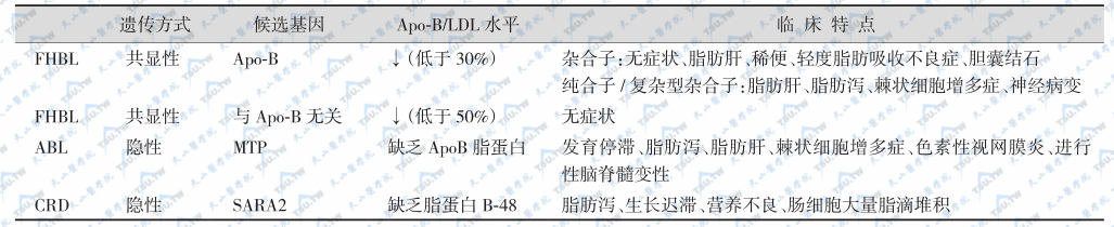 原发性低β-脂蛋白血症的遗传分型