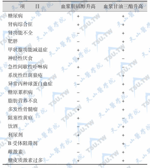 常见继发性血脂谱异常症的血脂谱变化