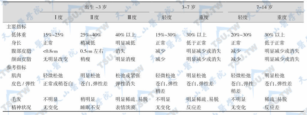 各年龄组小儿营养不良诊断标准表